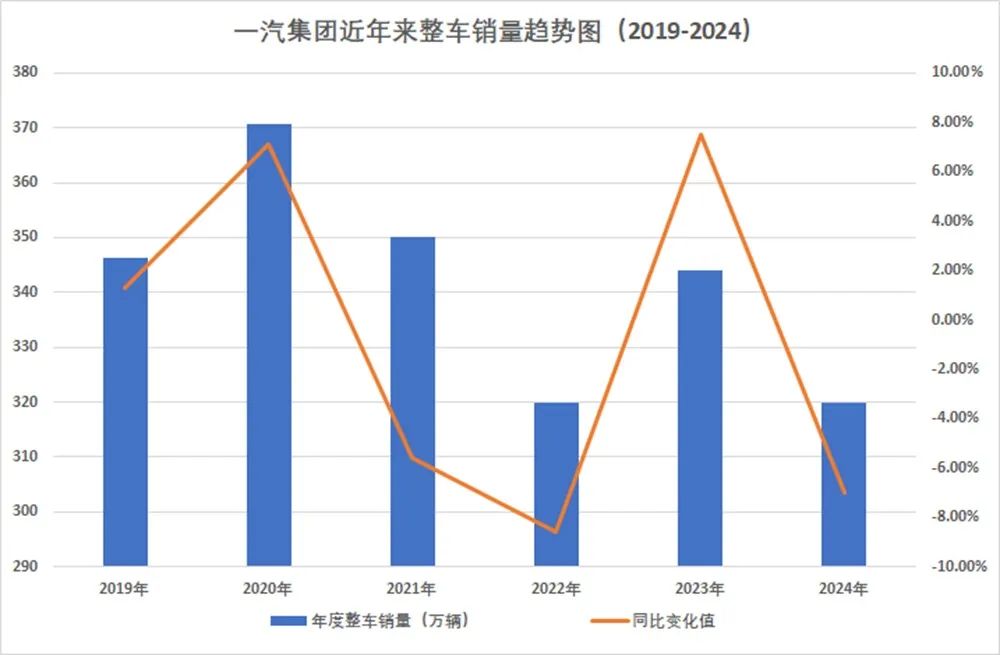 一汽集团朔风前行,2024年320万辆是为序章