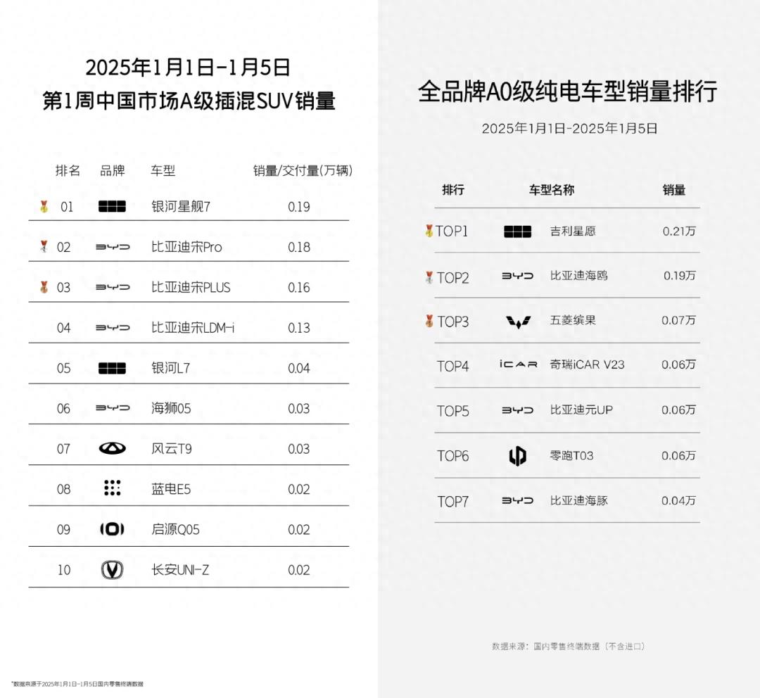2025新能源汽车龙头看吉利,银河销量要翻倍剑指百万