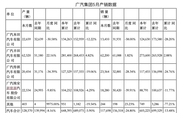 广汽多汽车品牌销量下滑,广汽集团破局还需寻找新方向